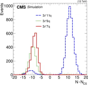 Figure 1. Observed final-state particle multiplicity N distributions for N CS = ±1 sphaleron transitions resulting in 10, 12, and 14 parton-level final-state multiplicities