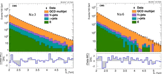 Figure 2. The S T distribution in data for inclusive multiplicities of (left) N ≥ 3 and (right) N ≥ 6, compared with the normalized background prediction from simulation, illustrating the relative contributions of major backgrounds