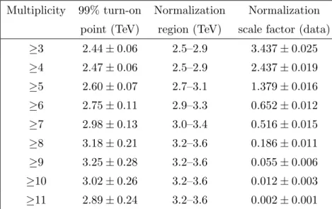 Table 3. The S T invariance thresholds from fits to simulated QCD multijet background spec- spec-tra, normalization region definitions, and normalization scale factors in data for different inclusive multiplicities.