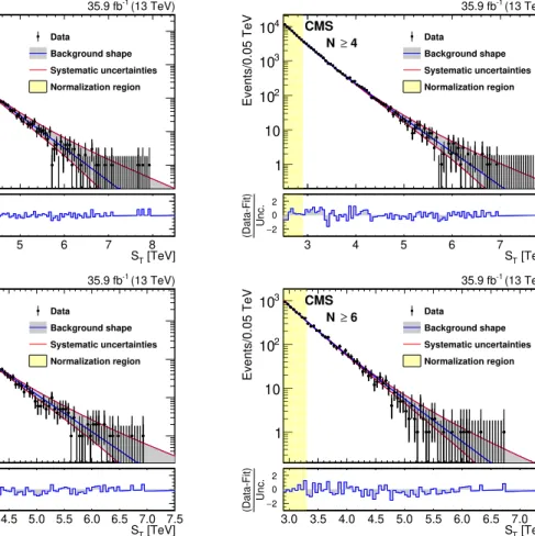 Figure 4. The comparison of data and the background predictions after the normalization for inclusive multiplicities N ≥ 3, 