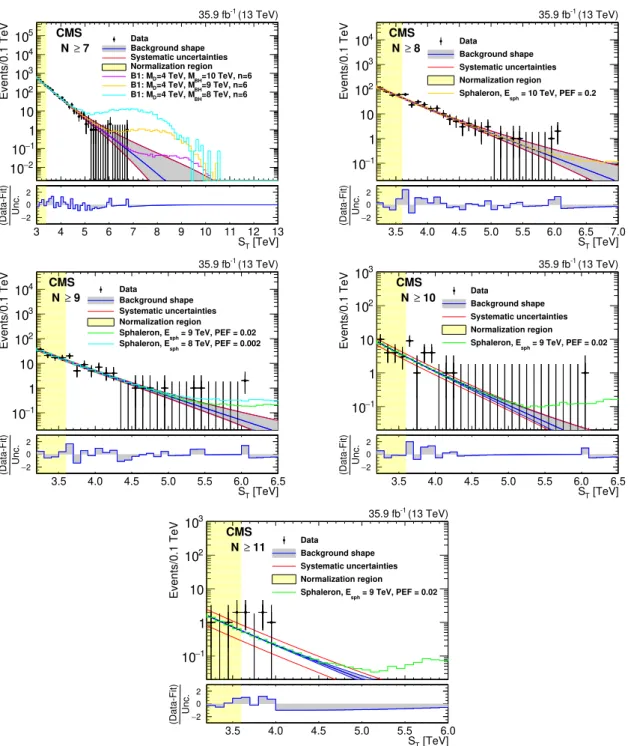 Figure 5. The comparison of data and the background predictions after normalization for inclusive multiplicities of N ≥ 7, 