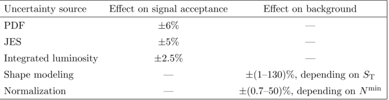 Table 4. Summary of systematic uncertainties in the signal acceptance and the background esti- esti-mate.