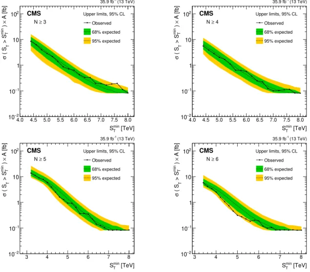 Figure 6. Model-independent upper limits on the cross section times acceptance for four sets of inclusive multiplicity thresholds, N ≥ 3, 