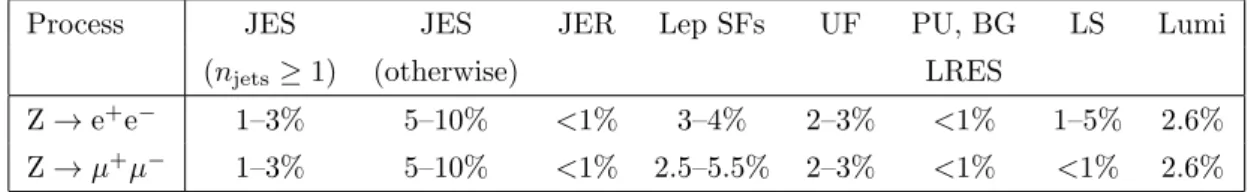 Table 1. Systematic Uncertainties for the p Z T Spectrum.