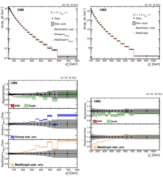 Figure 2. Top left: differential cross section for Z boson production as a function of p Z T for an inclu- inclu-sive Z+jets, n jets ≥ 1 selection of detector-corrected data in comparison with estimations from  Mad-Graph + pythia 6, sherpa , and BlackHat 