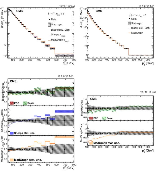 Figure 3. Top left: differential cross section for Z boson production as a function of p Z T for an inclu- inclu-sive Z+jets, n jets ≥ 2 selection of detector-corrected data in comparison with estimations from  Mad-Graph + pythia 6, sherpa , and BlackHat 