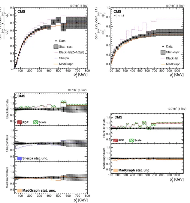 Figure 4. Ratio of the inclusive rates for n jets ≥ 2 and n jets ≥ 1 versus the transverse mo- mo-mentum of the boson for Z + jets in detector-corrected data compared to estimations from  Mad-Graph + pythia 6, sherpa , and BlackHat (top left) and for γ+jet