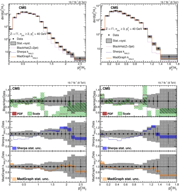 Figure 5. The measured distribution of the observable p Z T /H T ratio for n jets ≥ 2 (top left) and n jets ≥ 3 (top right) for Z + jets in detector-corrected data compared with estimations from MadGraph + pythia 6, sherpa , and BlackHat 