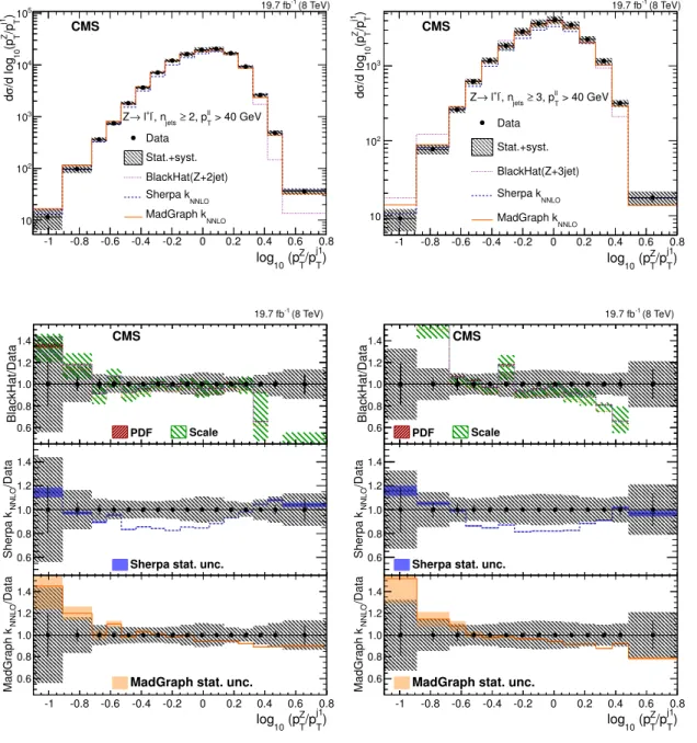 Figure 6. The measured distribution of the observable log 10 p Z T /p j1 T ratio for n jets ≥ 2 (top left) and n jets ≥ 3 (top right) for Z + jets in detector-corrected data compared with estimations from MadGraph + pythia 6, sherpa , and BlackHat 