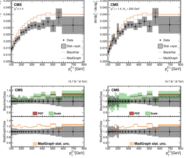 Figure 7. Differential cross section ratio of averaged Z → (e + e − + µ + µ − ) over γ as a function of the total transverse-momentum cross section and for central bosons (|y V | < 1.4) at different kinematic selections in detector-corrected data