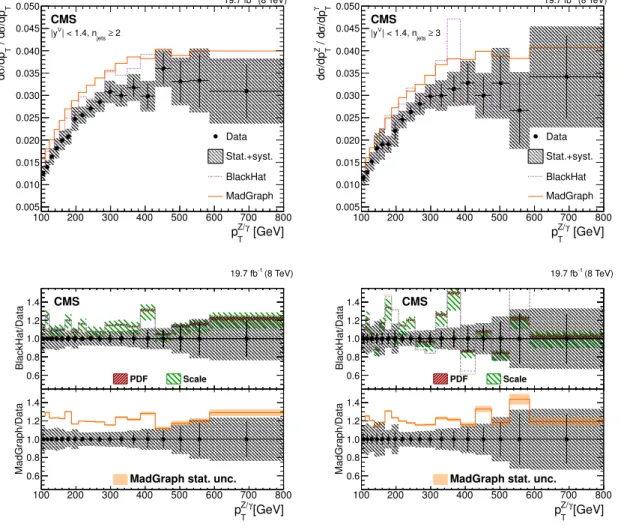 Figure 8. Differential cross section ratio of Z → (e + e − + µ + µ − ) over γ as a function of the total transverse-momentum cross section and for central bosons (|y V | < 1.4) at different kinematic selections in detector-corrected data