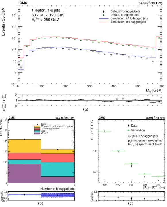 Figure 3. Comparison of the modeling of kinematic distributions in data and simulation relevant for the estimate of the single lepton backgrounds
