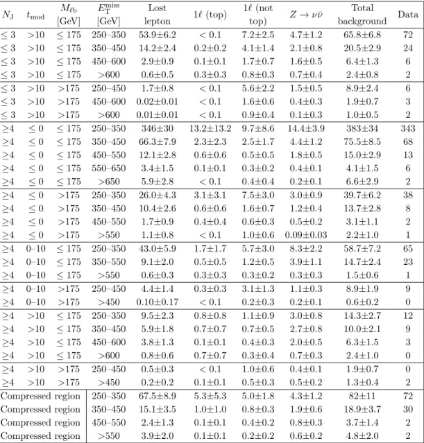 Table 5. Result of the background estimates and data yields corresponding to 35.9 fb −1 , for the 31 signal regions of tables 2 and 3.