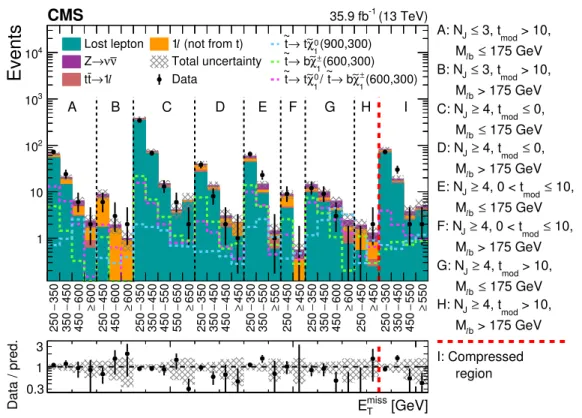 Figure 4. Observed data yields compared with the SM background estimations for the 31 signal regions of tables 2 and 3