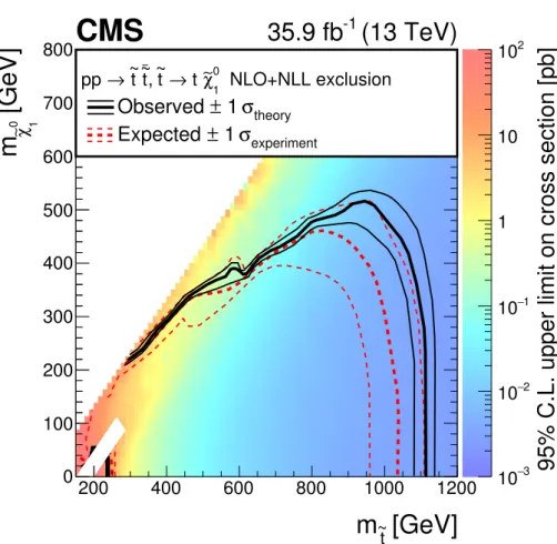 Figure 5. The exclusion limits at 95% CL for direct top squark pair production with decay e tet → t χ e 01 t χe 01 