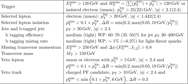 Table 1. Summary of the event preselection. The symbol p lep T denotes the p T of the lepton, while p sum T is the scalar p T sum of PF candidates in a cone around the lepton but excluding the lepton.