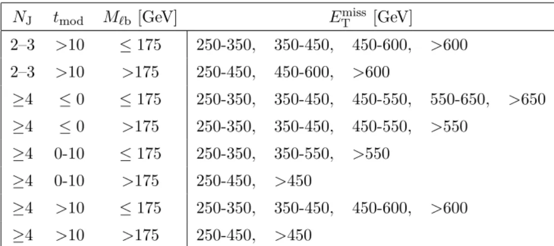 Table 2. Definitions for the 27 signal regions of the standard selection. At least one b-tagged jet satisfying the medium WP algorithm is required in all search regions