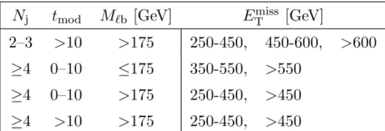 Table 4. Dilepton control regions utilizing combined bins in E T miss .