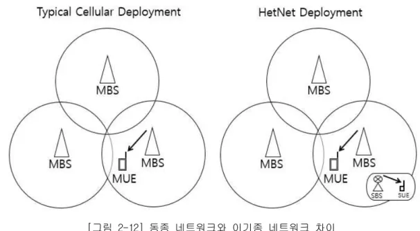 [그림 2-12] 동종 네트워크와 이기종 네트워크 차이
