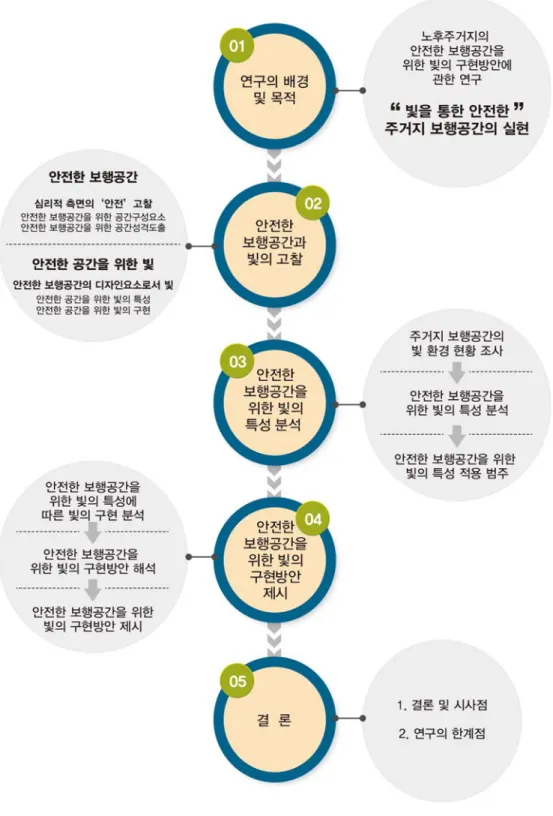 그림 2-1. 주요 연구 내용 및 수행체계도