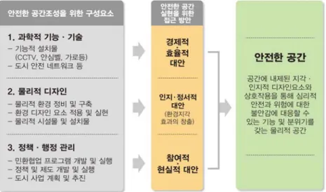 그림  2-4.  안전한  공간의  재정의 