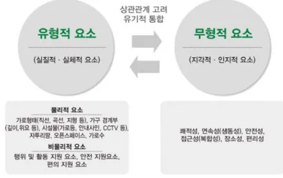 그림 2-9.  주거지 보행공간의 구성요소