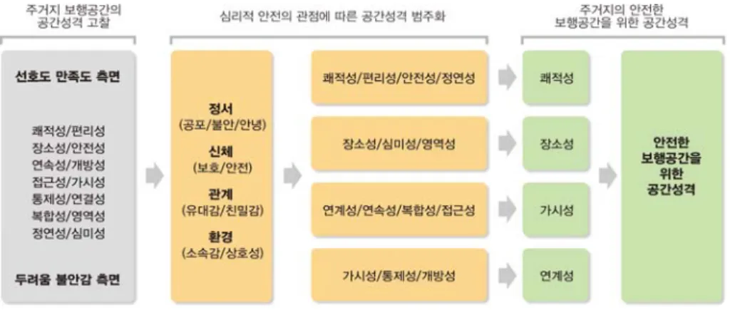 그림 2-10.  주거지의 안전한 보행공간을 위한 공간성격 도출과정