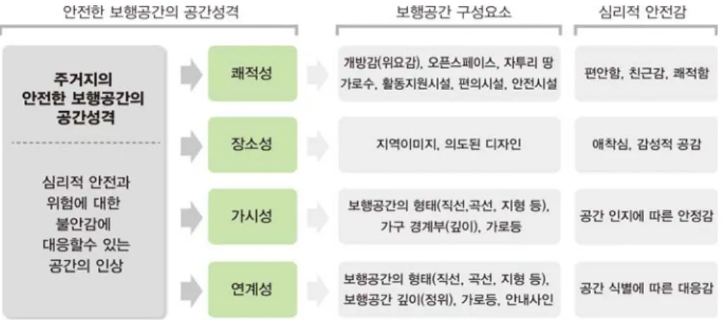 그림  2-11.  주거지의  안전한  보행공간을  위한  공간성격