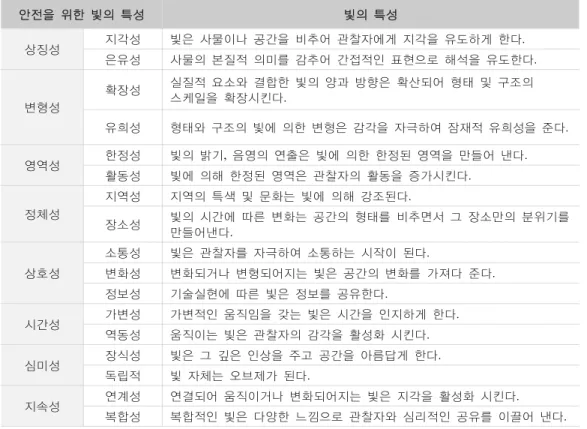 표 2-5.  안전한 공간을 위한 빛의 특성 범주화
