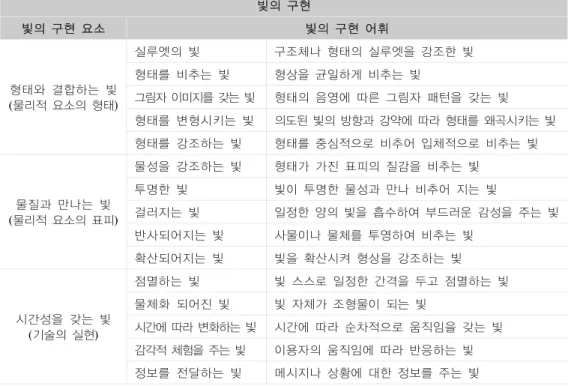 표 2-7.  안전한 공간을 위한 빛의 구현