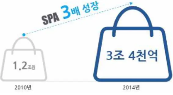 [그림  1-1]  SPA  시장  규모 1) [ 출처 : 한국콘텐츠진흥원 , 2015.04]