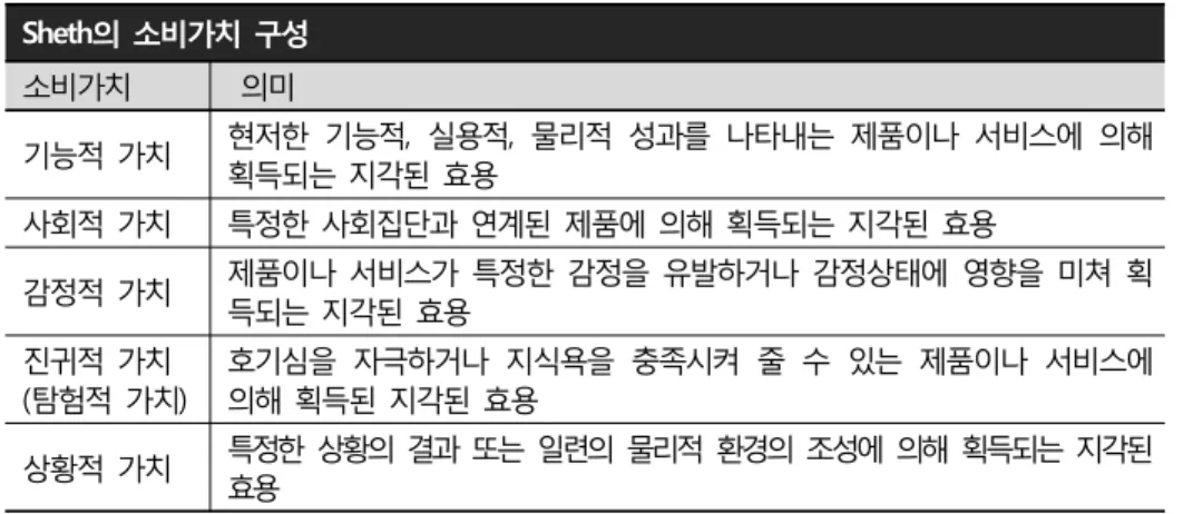 [표  2-2]  Sheth의  소비가치  구성 8) Sheth의  소비가치  구성