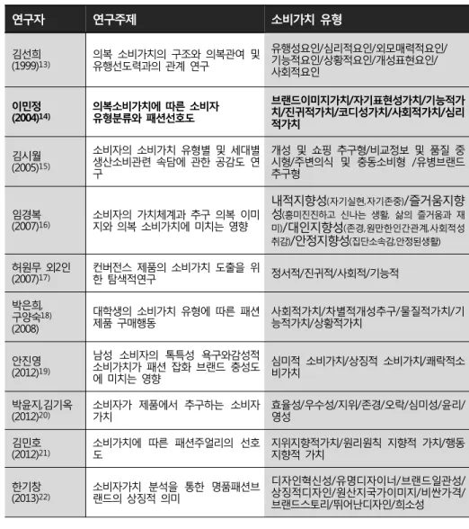[표  2-3]  소비가치  유형  고찰