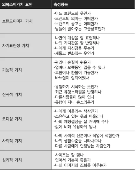 [표  2-4]  의복소비가치 측정항목과  요인 23)
