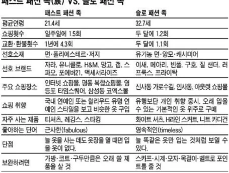 [그림  2-1] 패스트  패션과  슬로패션  비교