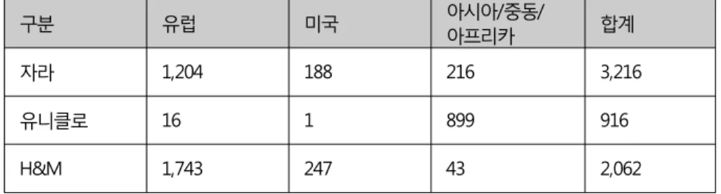[표  2-7]  패스트패션  기업의  해외진출  현황  31)                                                   (단위:매장 수)