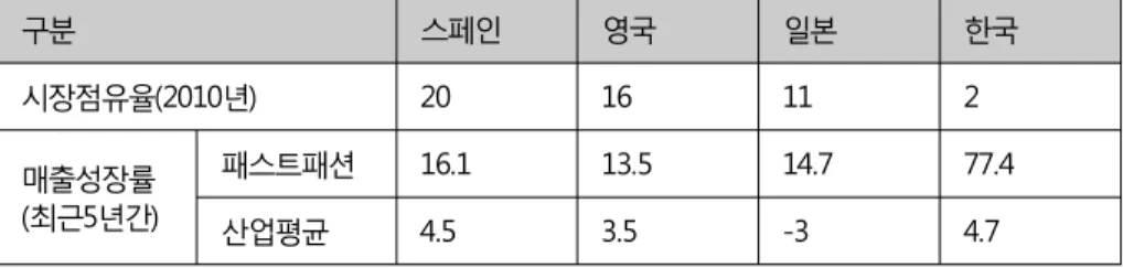 [표  2-6]  주요  국가별  패스트패션  시장점유율과  성장률                                              (단위:$)