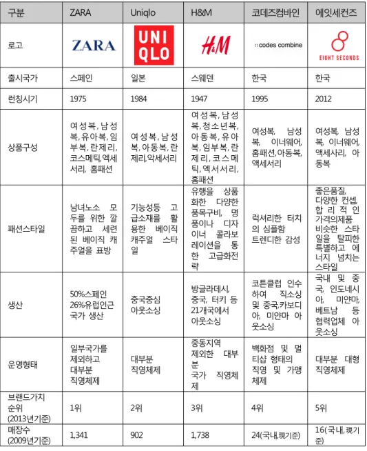[표  2-8]  브랜드가치  상위권  패스트패션  브랜드와  특징     