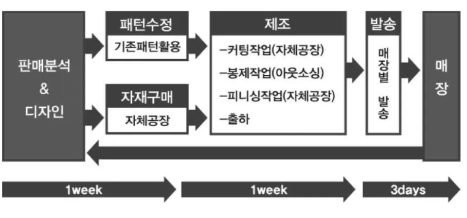 [그림  2-3]  ZARA의  제품  공급 시스템