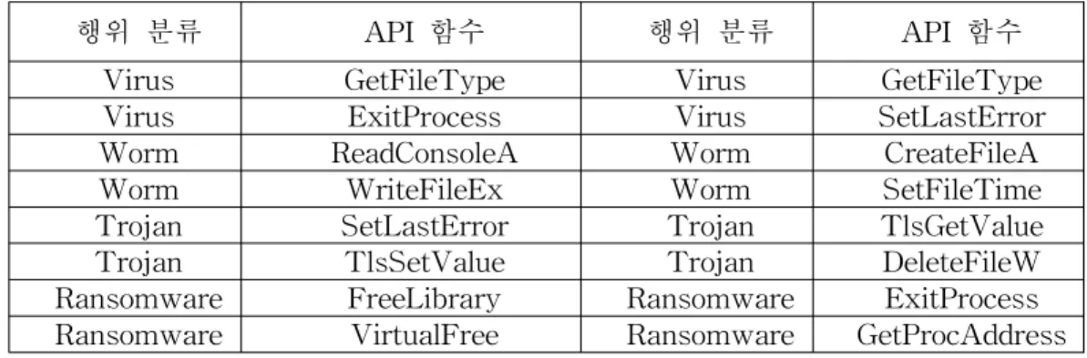 [표 3-2] 악성행위별 추출된 API List 예