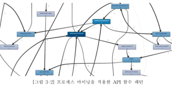 [그림 3-2] 프로세스 마이닝을 적용한 API 함수 패턴
