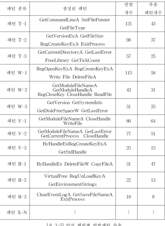 [표 3-5] 악성 행위별 빈발패턴 추출