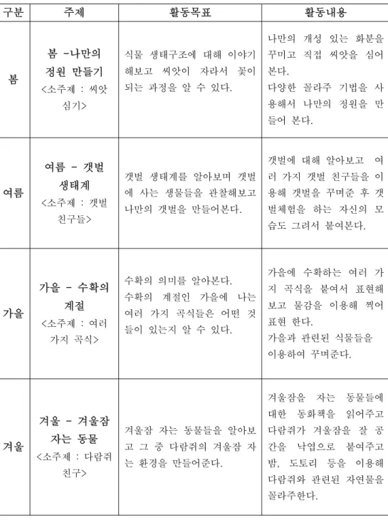 표 자연물 꼴라주 기법을 활용한 미술 프로그램