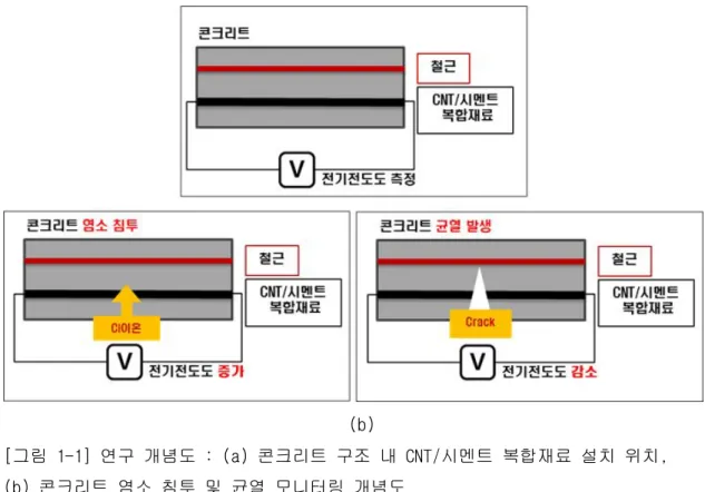 그림 연구 개념도 콘크리트 구조 내 시멘트 복합재료 설치 위치