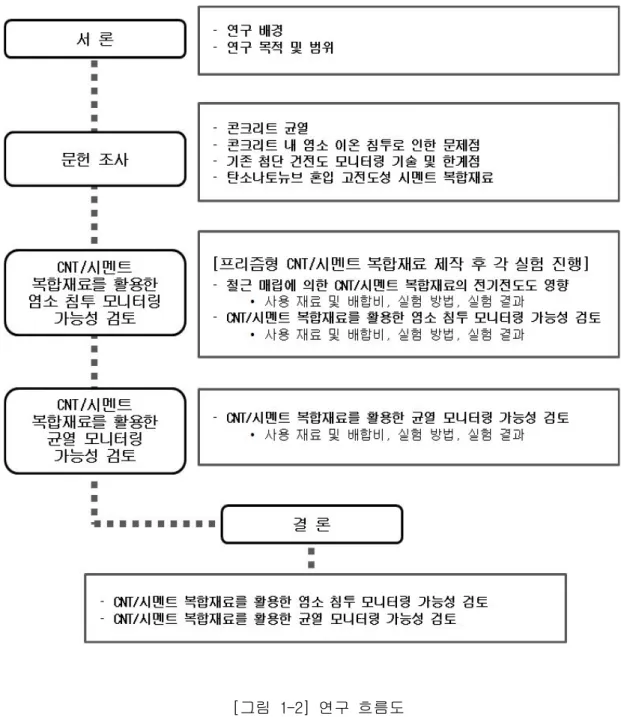 그림 연구 흐름도[1-2]