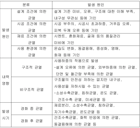표 여러 요인에 따른 콘크리트 균열 분류