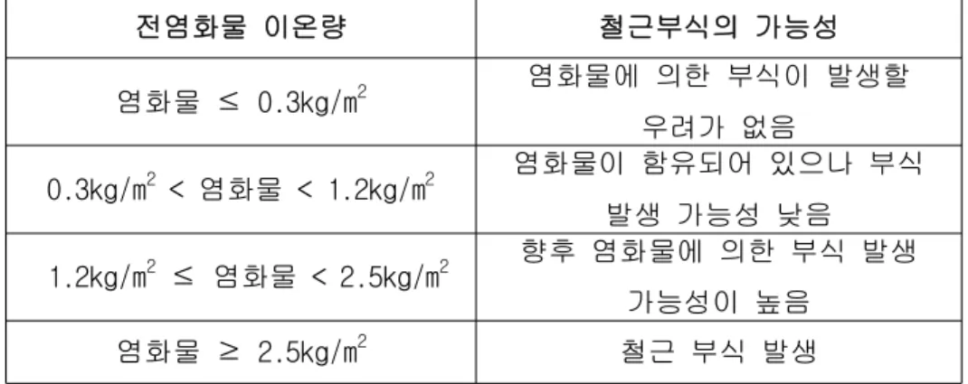 표 염화물 상대 평가 기준 한국시설안전공단