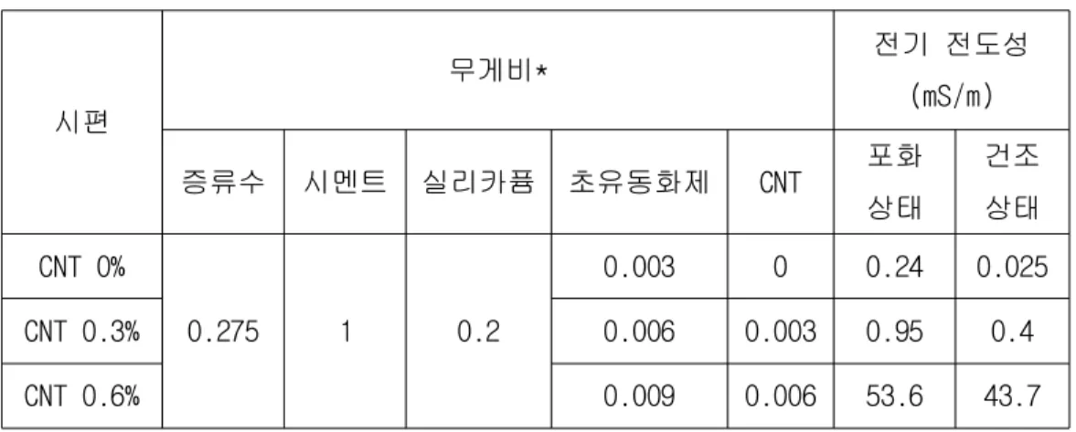 표 프리즘형 시멘트 복합재료 배합비[3-1]CNT/