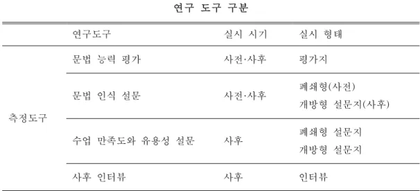 표 12 연구 도구 구분