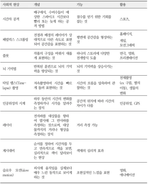 [표  3-1]  시간차이를  활용하는  물리적ž심리적  현상의  의미